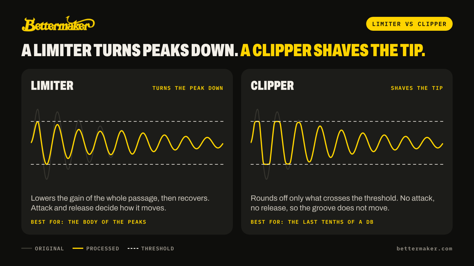 Limiter versus clipper: how each one shapes a peak