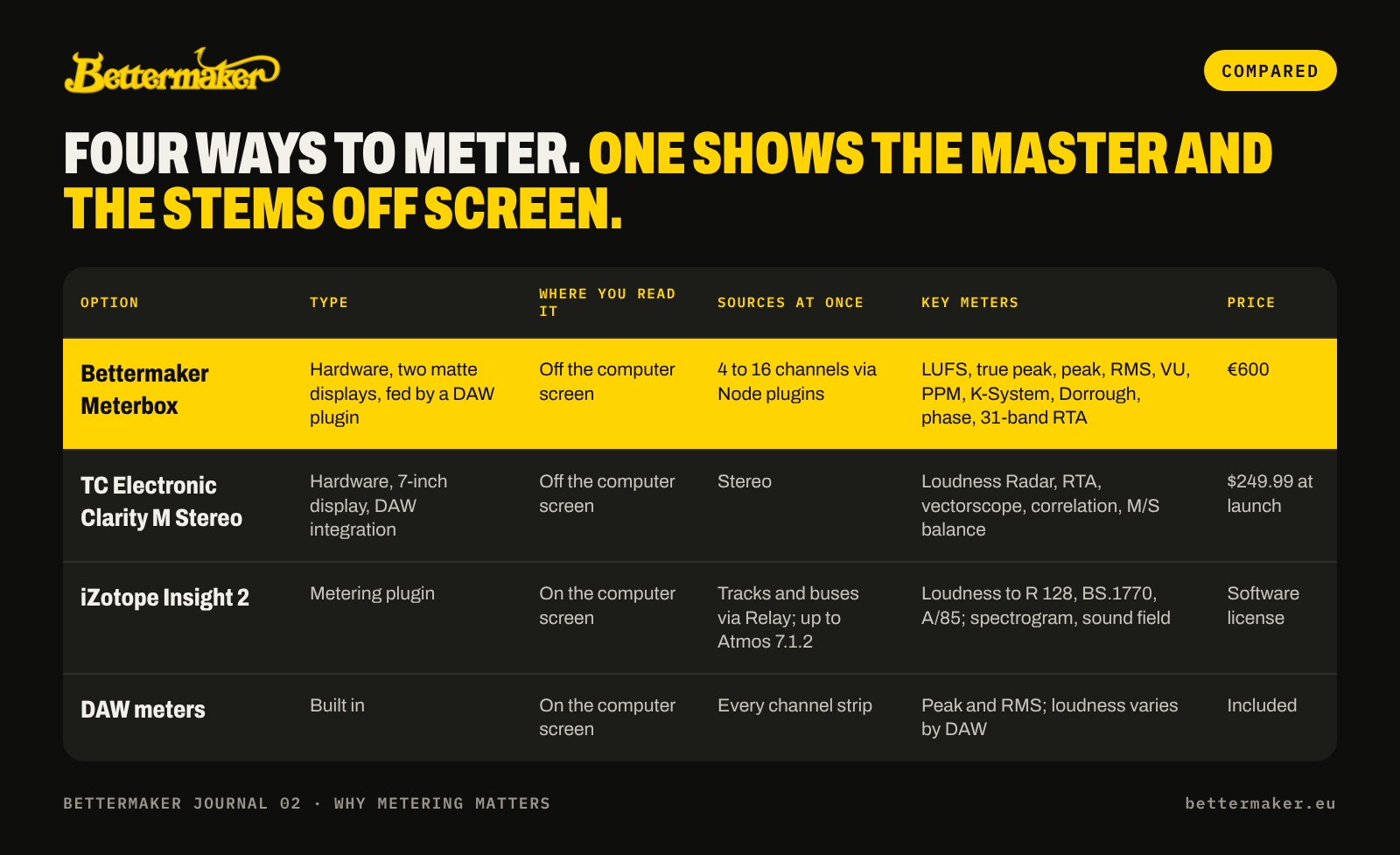Metering comparison table