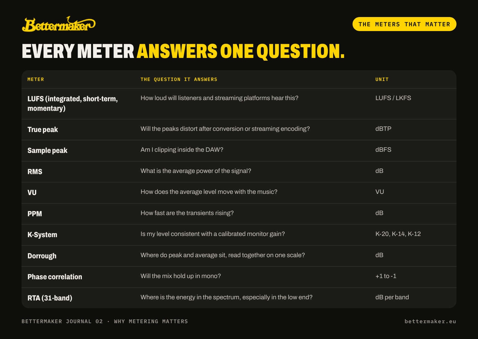 meters and questions table