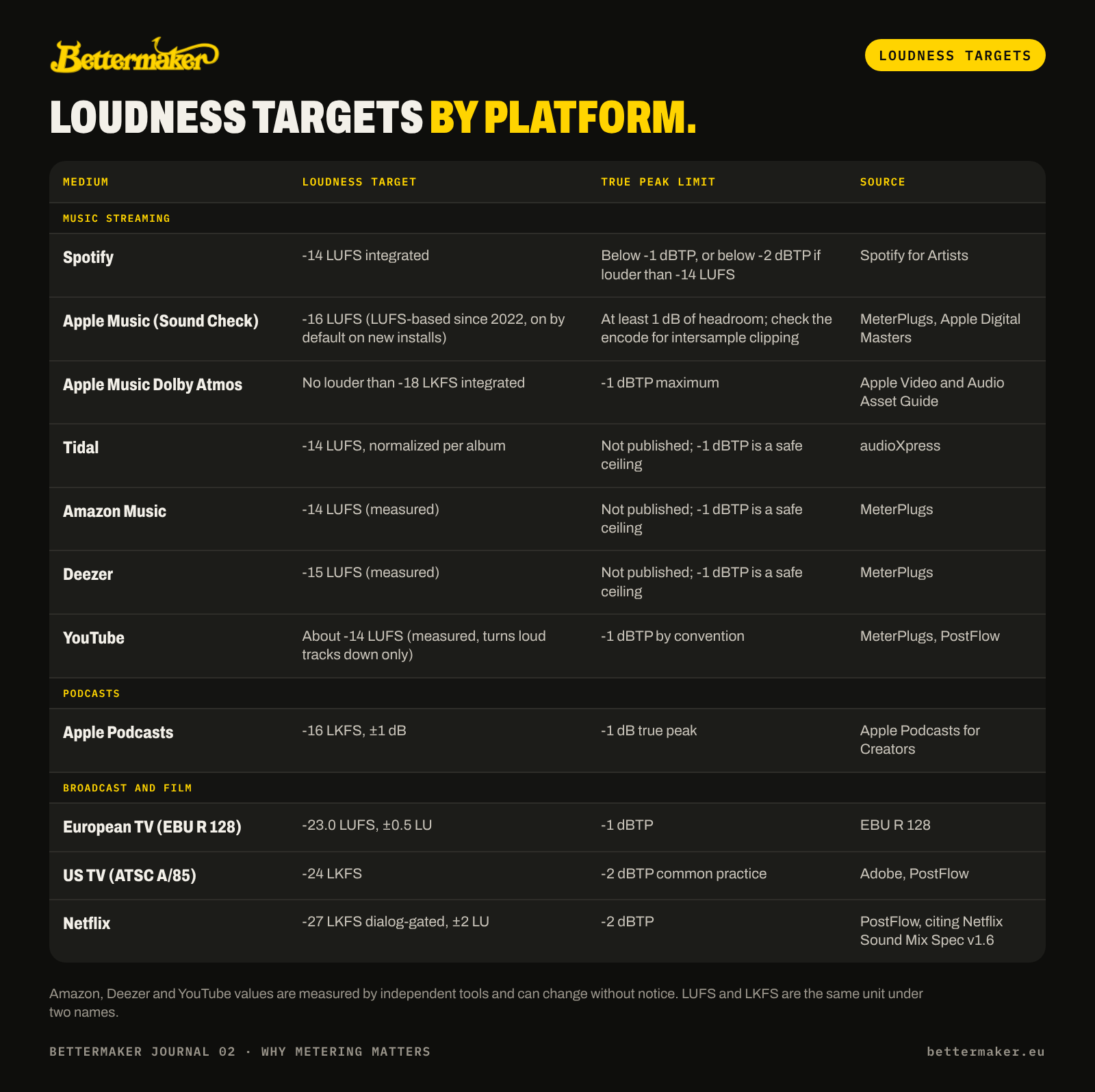 loudness targets by platform